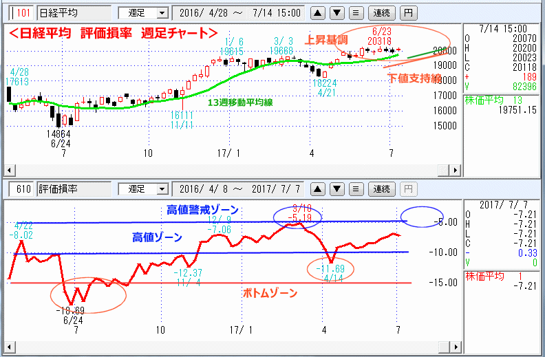 評価損率　週足チャート