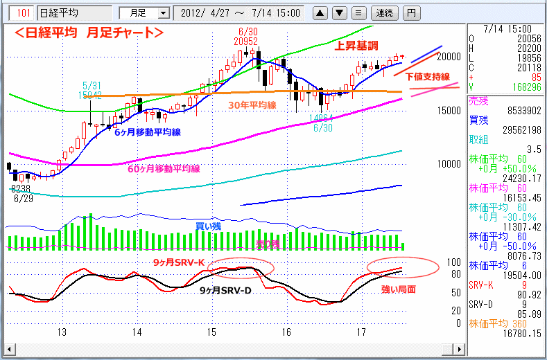 日経平均　月足チャート