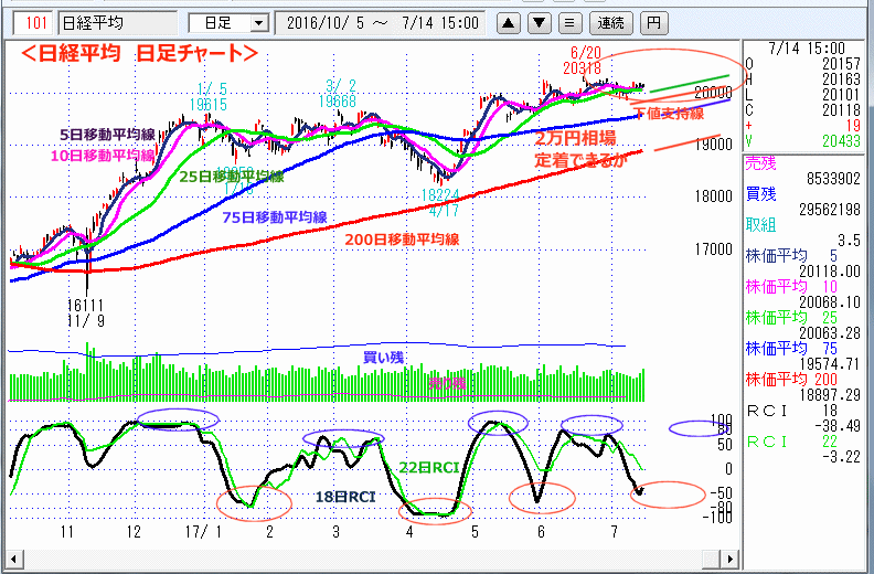 日経平均　日足チャート