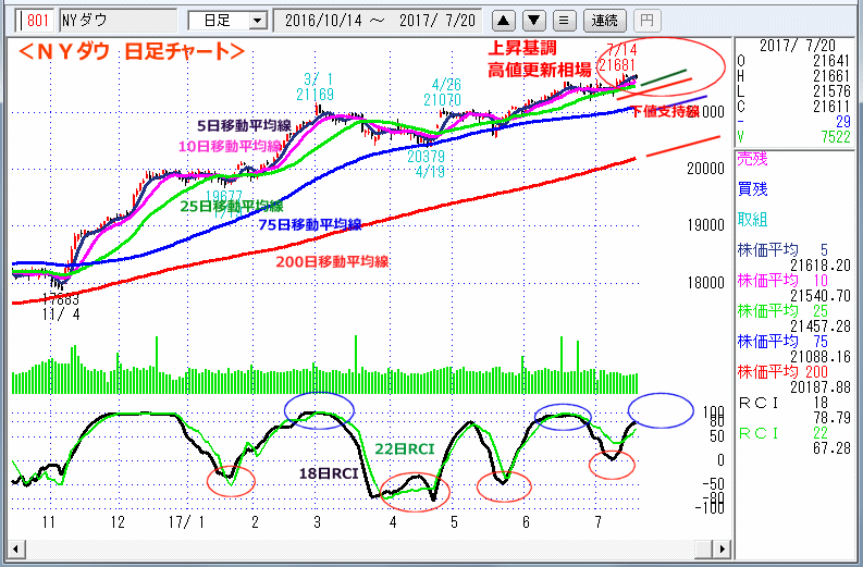 ＮＹダウ　日足チャート