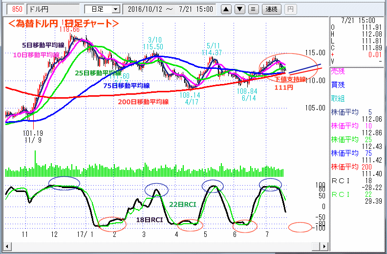 ドル円　日足チャート