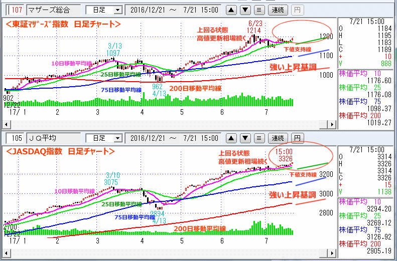 東証マザーズ指数　JASDAQ指数 日足チャート