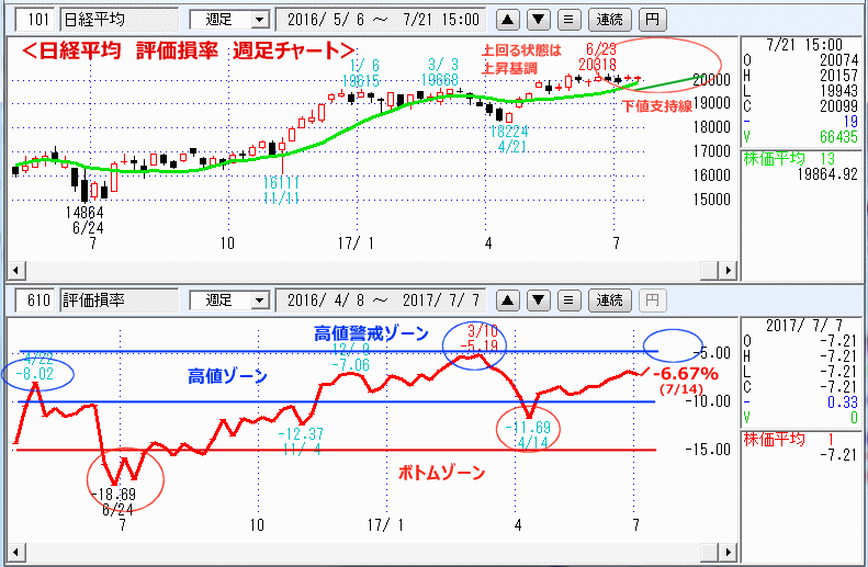 評価損率　週足チャート