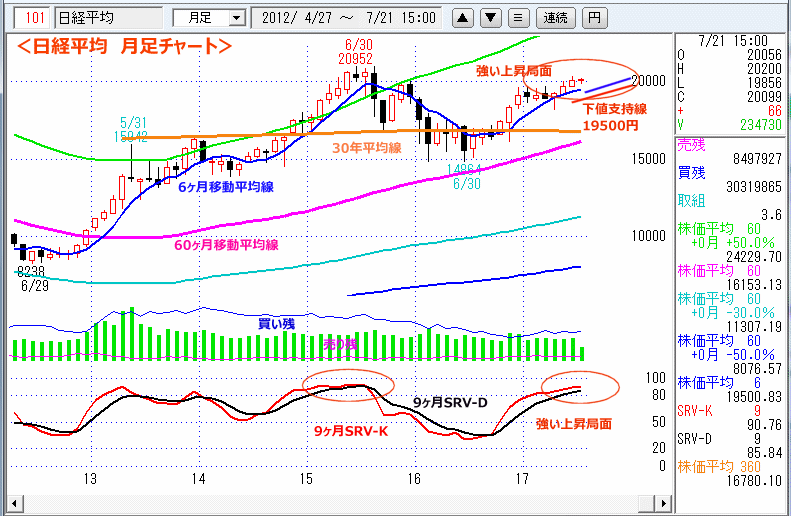 日経平均　月足チャート