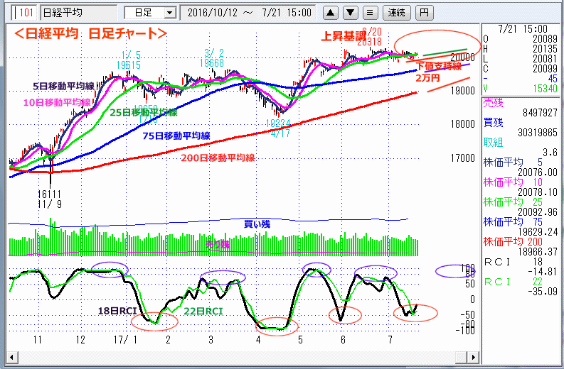 日経平均　日足チャート