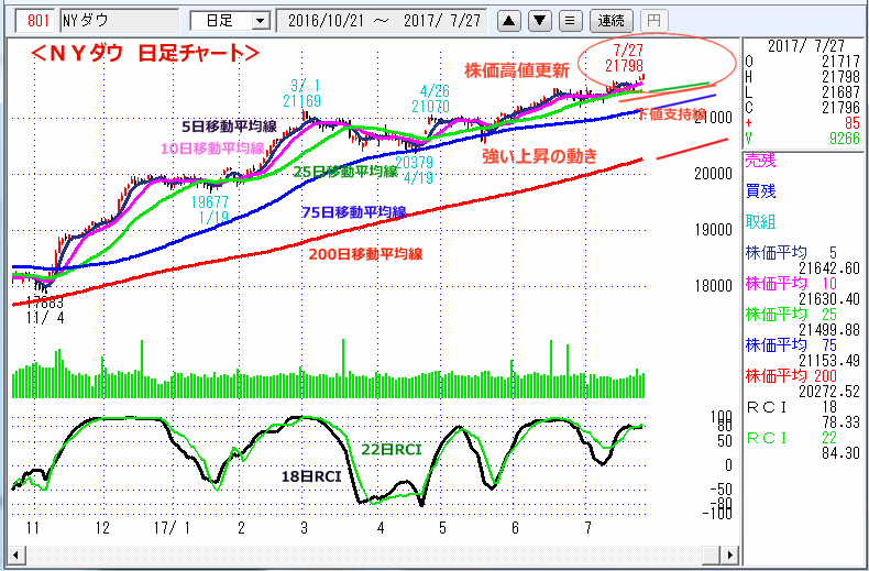 ＮＹダウ　日足チャート