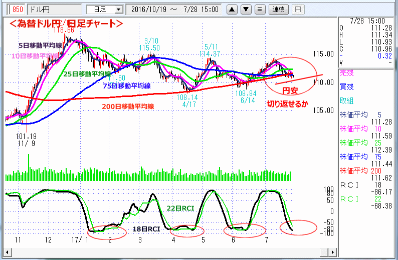 ドル円　日足チャート