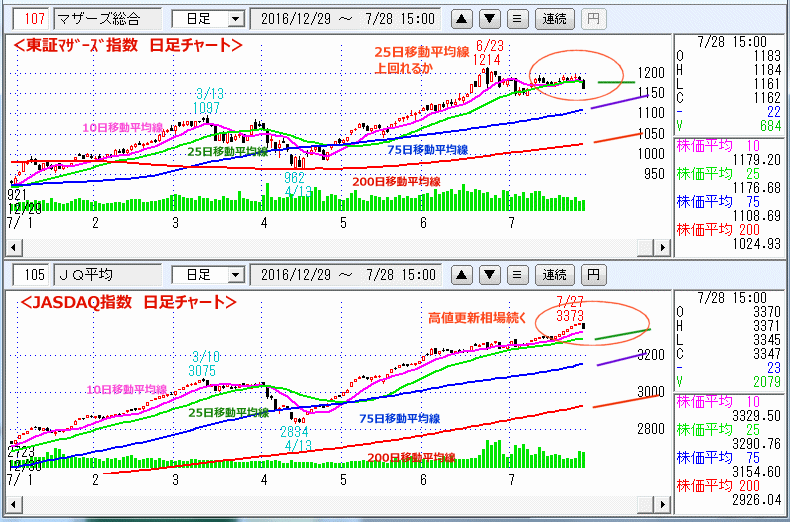 東証マザーズ指数　JASDAQ指数 日足チャート