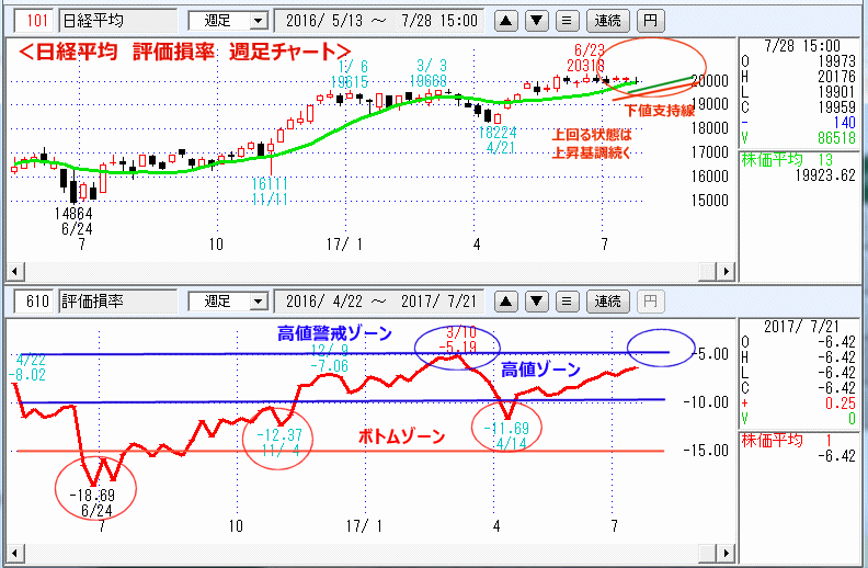 評価損率　週足チャート