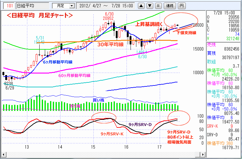 日経平均　月足チャート