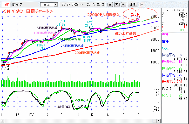 ＮＹダウ　日足チャート