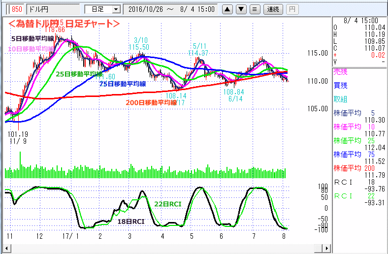 ドル円　日足チャート