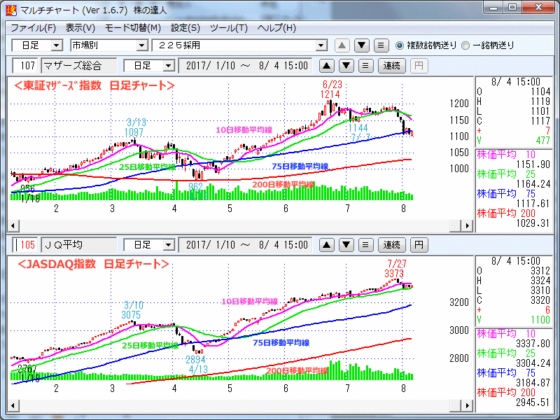 東証マザーズ指数　JASDAQ指数 日足チャート