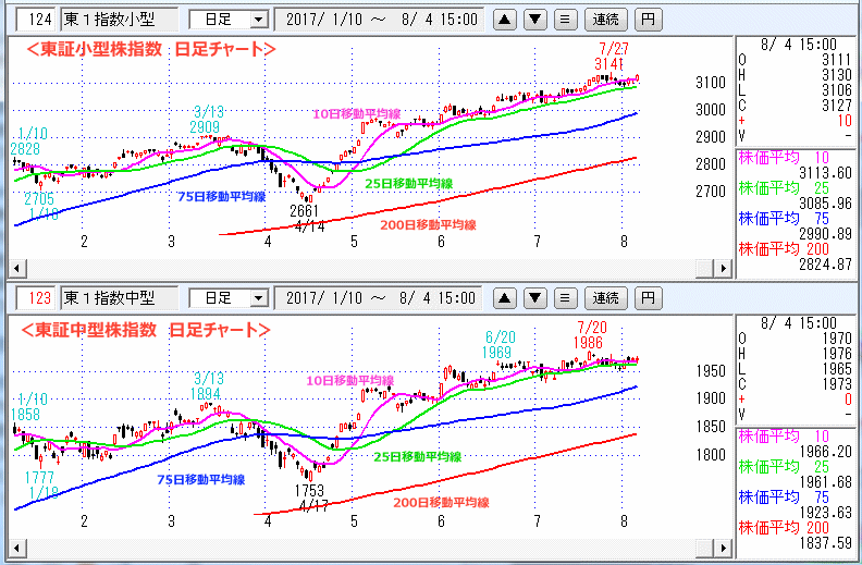 東証小型株指数＆東証中型株指数