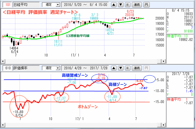 評価損率　週足チャート