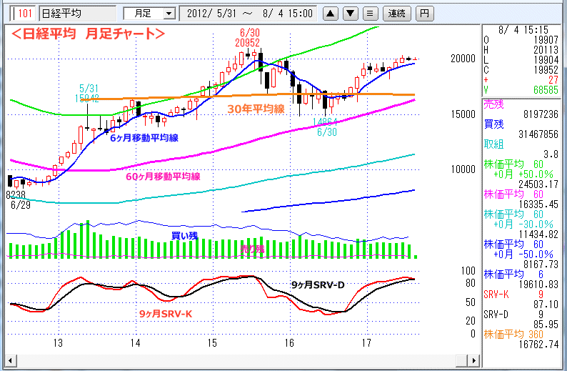 日経平均　月足チャート