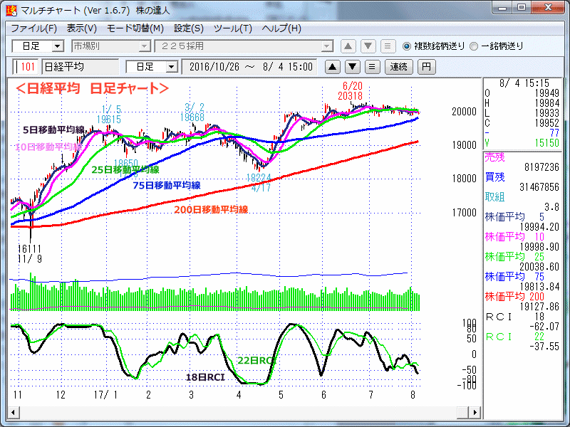 日経平均　日足チャート