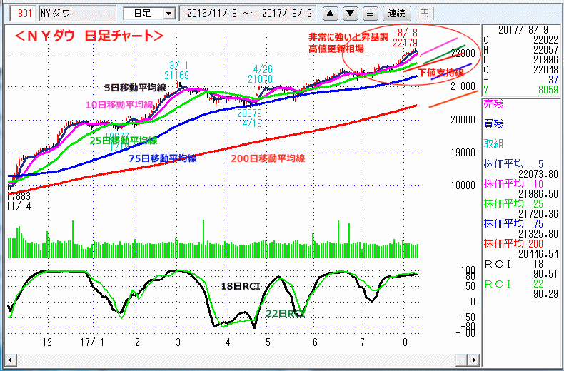 ＮＹダウ　日足チャート