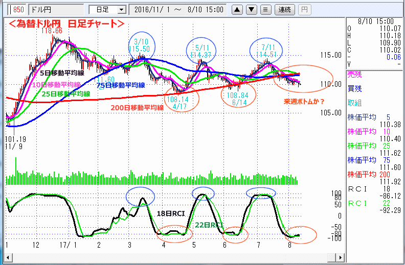 ドル円　日足チャート