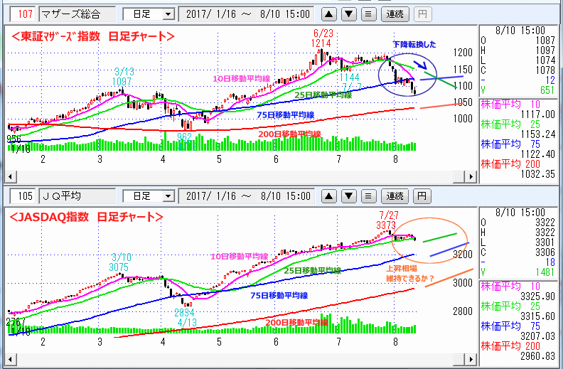 東証マザーズ指数　JASDAQ指数 日足チャート