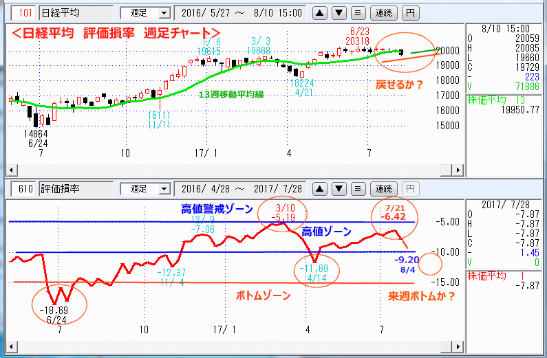 評価損率　週足チャート