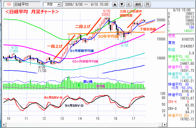 日経平均　月足チャート