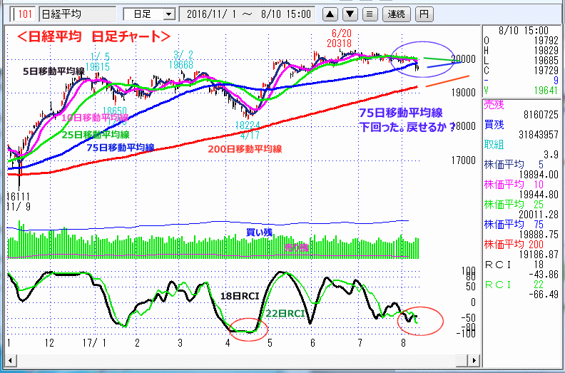 日経平均　日足チャート