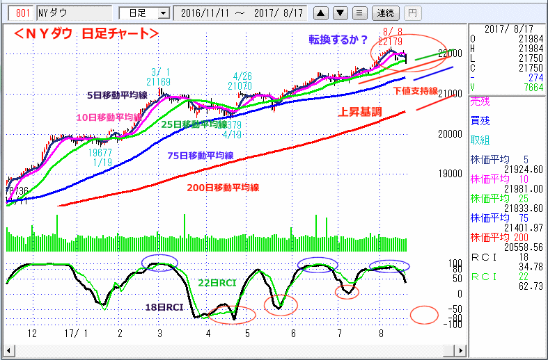ＮＹダウ　日足チャート