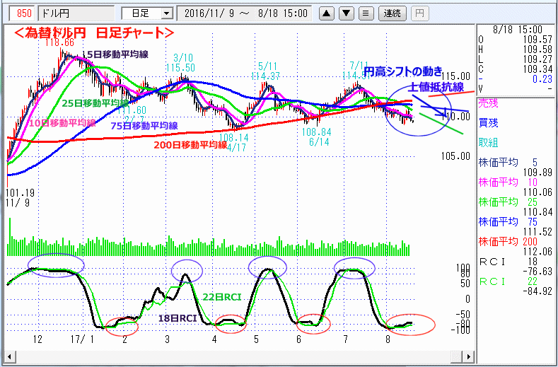 ドル円　日足チャート