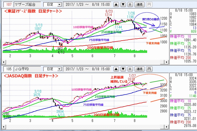 東証マザーズ指数　JASDAQ指数 日足チャート