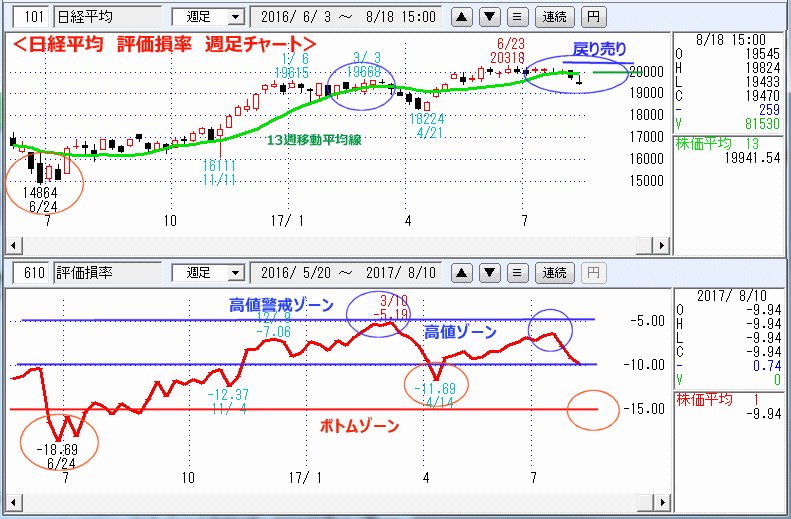 評価損率　週足チャート