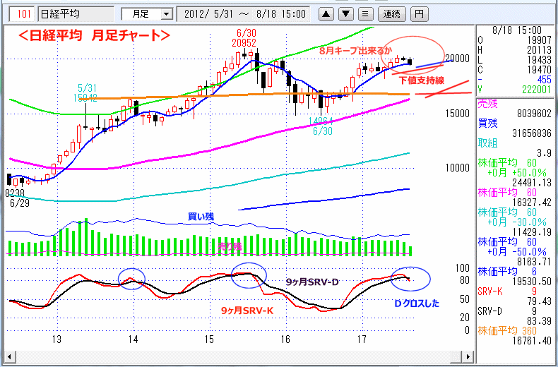 日経平均　月足チャート