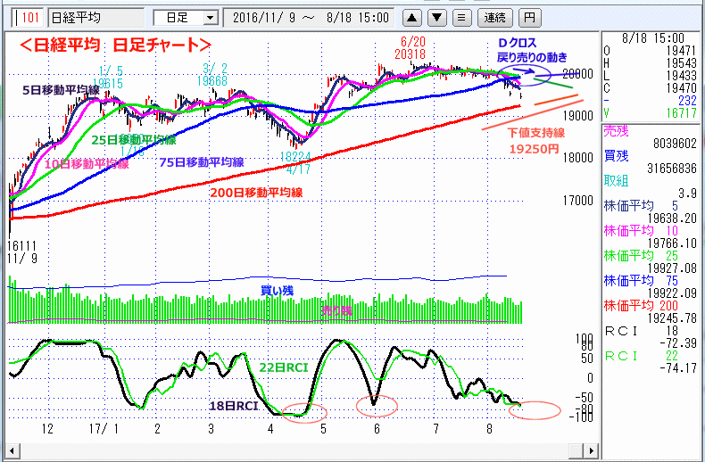 日経平均　日足チャート