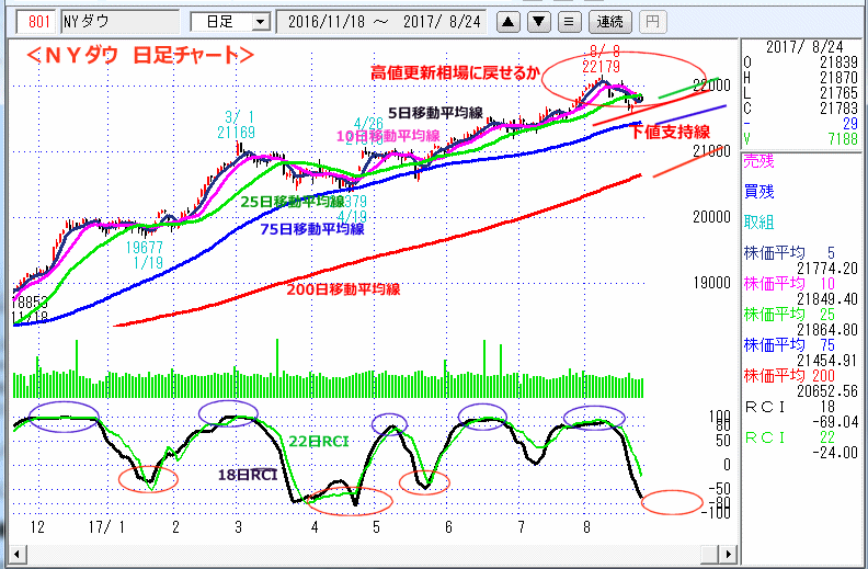 ＮＹダウ　日足チャート