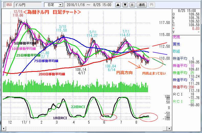 ドル円　日足チャート