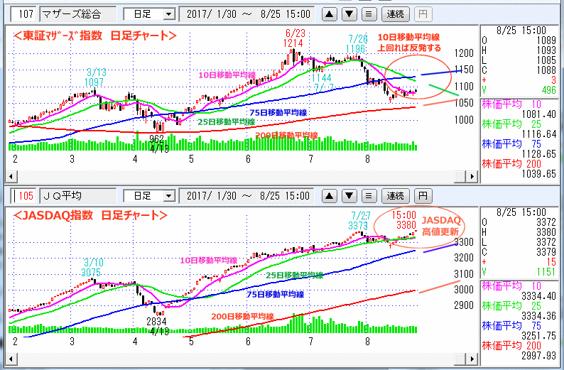 東証マザーズ指数　JASDAQ指数 日足チャート