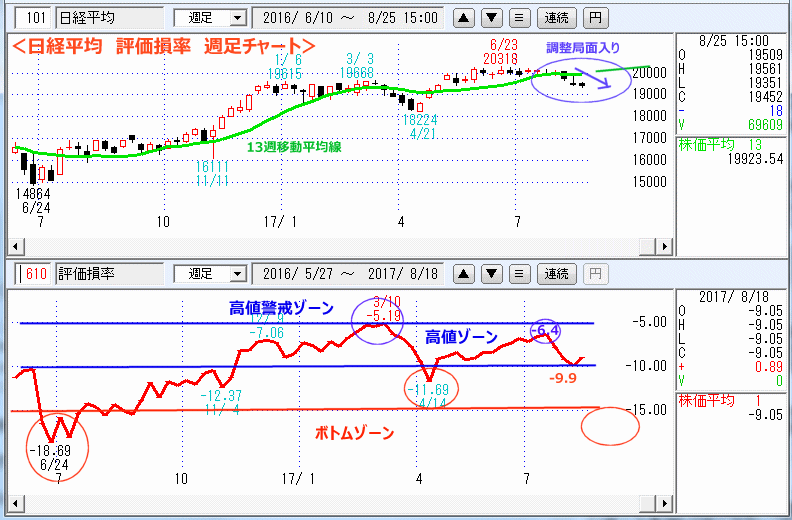 評価損率　週足チャート