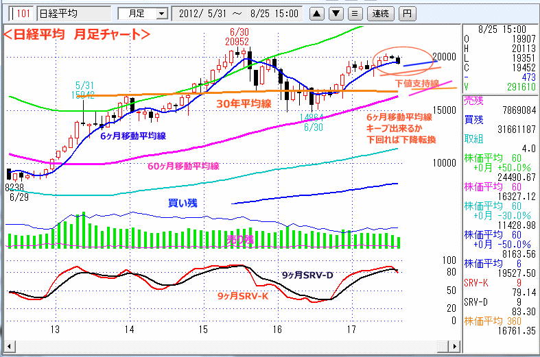 日経平均　月足チャート