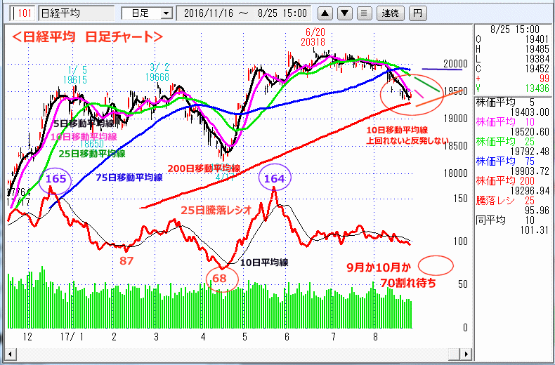 日経平均　日足チャート