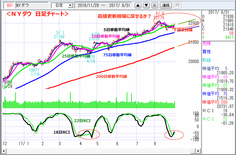 ＮＹダウ　日足チャート