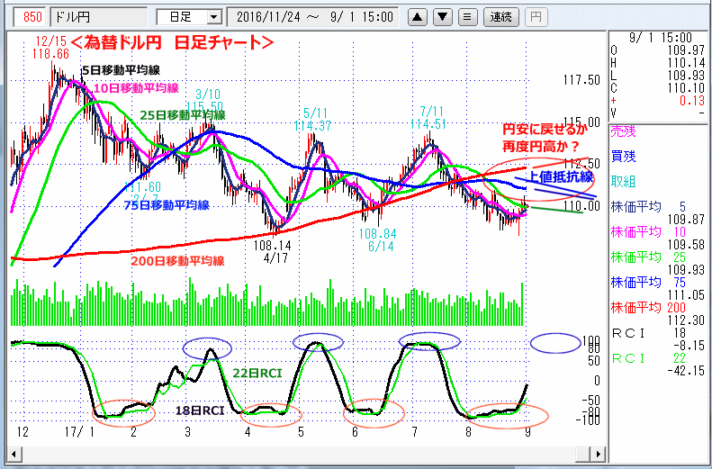 ドル円　日足チャート