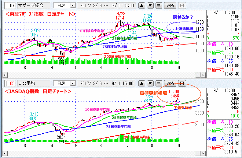 東証マザーズ指数　JASDAQ指数 日足チャート