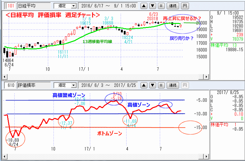 評価損率　週足チャート