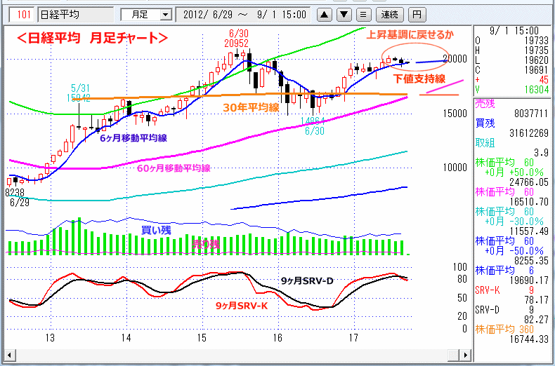 日経平均　月足チャート