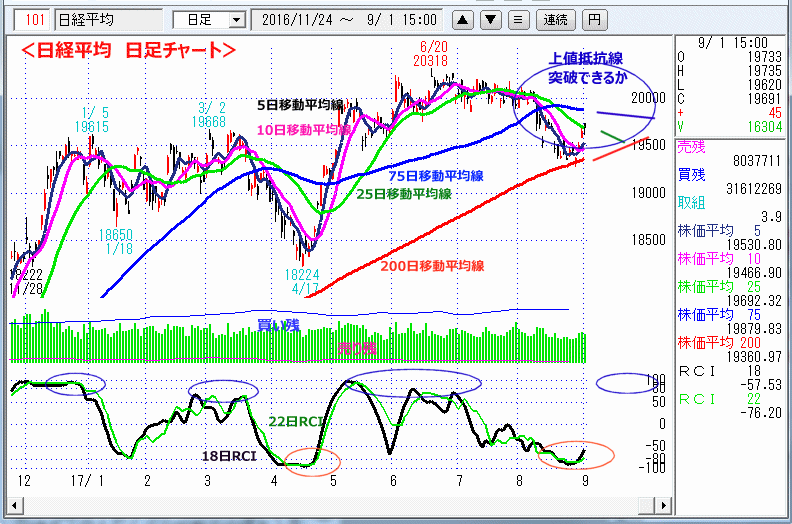 日経平均　日足チャート