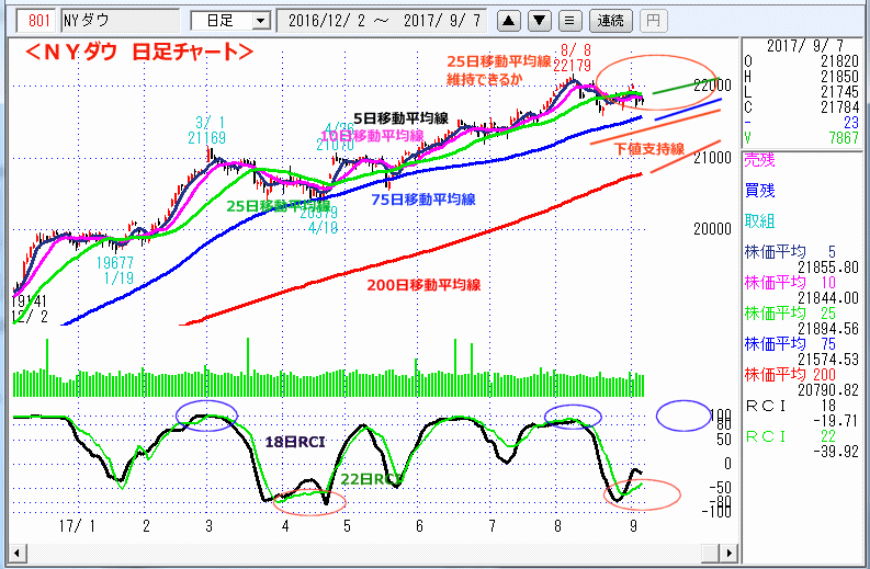 ＮＹダウ　日足チャート