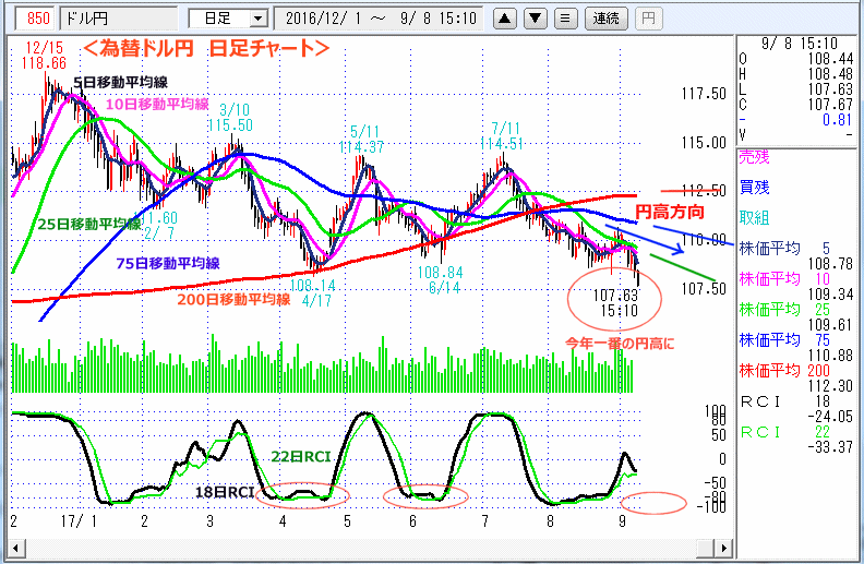 ドル円　日足チャート