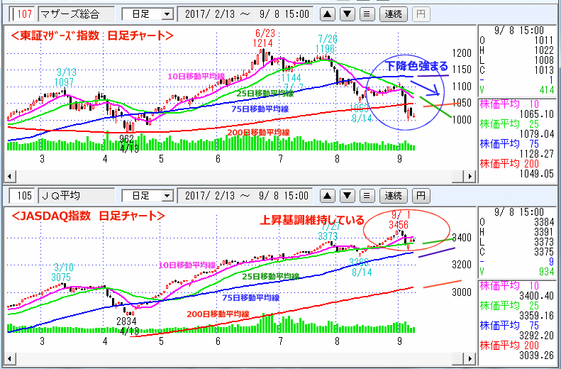 東証マザーズ指数　JASDAQ指数 日足チャート