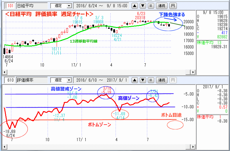 評価損率　週足チャート