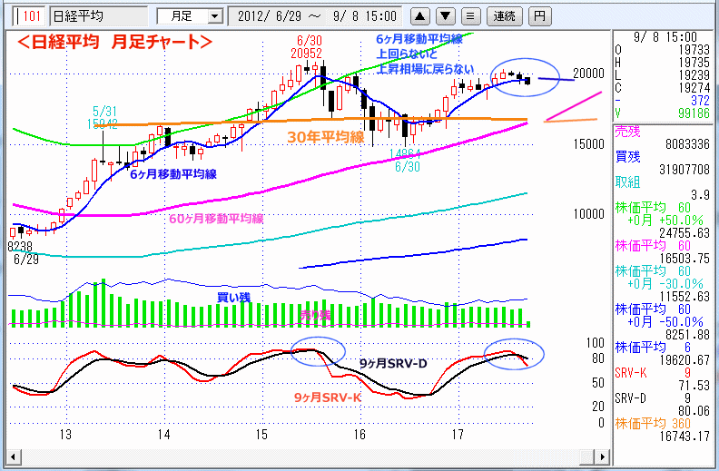 日経平均　月足チャート